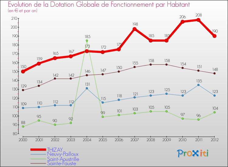 Evolution et montant de la dotation globale de fonctionnement par Habitant pour THIZAY et les communes proches Comparaison des dotations globales de fonctionnement par habitant pour THIZAY et les communes voisines