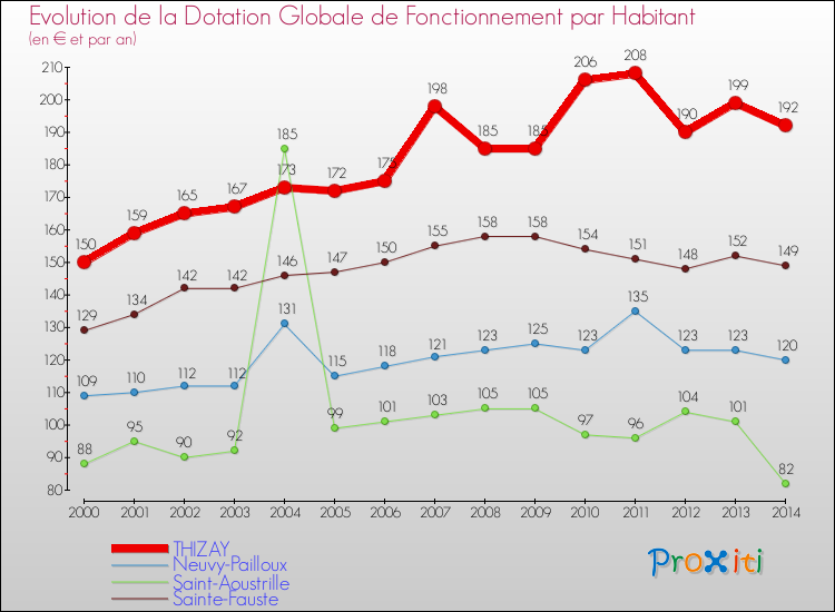 Evolution et montant de la dotation globale de fonctionnement par Habitant pour THIZAY et les communes proches de 2000 à 2014. Comparaison des dotations globales de fonctionnement par habitant pour THIZAY et les communes voisines de 2000 à 2014.
