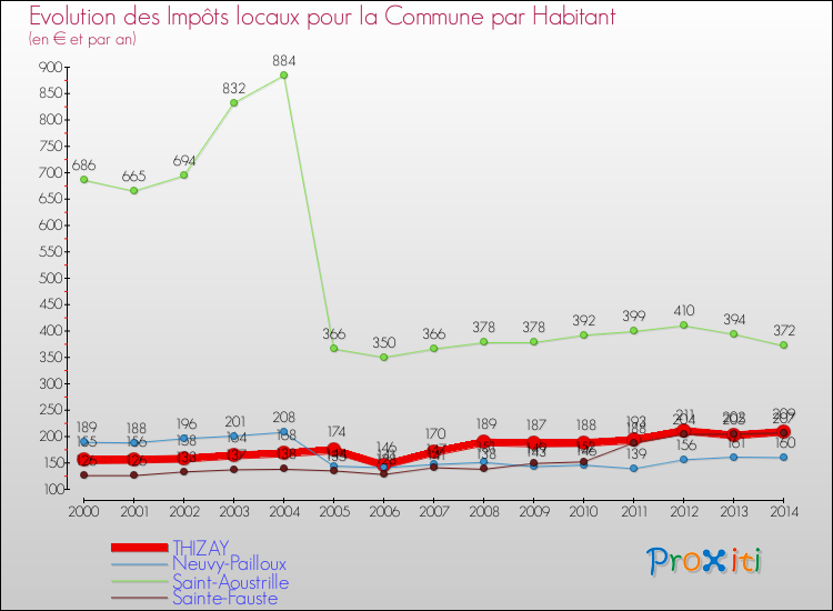 Evolution et montant des impôts locaux par Habitant pour THIZAY et les communes proches de 2000 à 2014 Comparaison des impôts locaux par habitant pour THIZAY et les communes voisines de 2000 à 2014