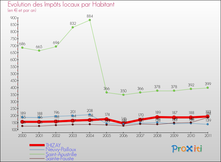 Evolution et montant des impôts locaux par Habitant pour THIZAY et les communes proches Comparaison des impôts locaux par habitant pour THIZAY et les communes voisines