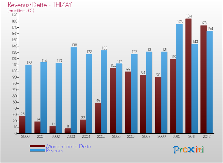 Evolution comparée de la dette et des revenus pour la commune de THIZAY de 2000 à 2012 Comparaison de la dette et des revenus pour THIZAY de 2000 à 2012