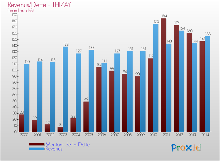 Evolution comparée de la dette et des revenus pour la commune de THIZAY de 2000 à 2014 Comparaison de la dette et des revenus pour THIZAY de 2000 à 2014