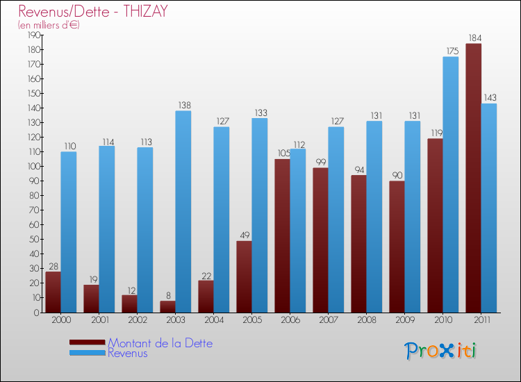 Evolution comparée de la dette et des revenus pour la commune de THIZAY de 2000 à 2011 Comparaison de la dette et des revenus pour THIZAY de 2000 à 2011