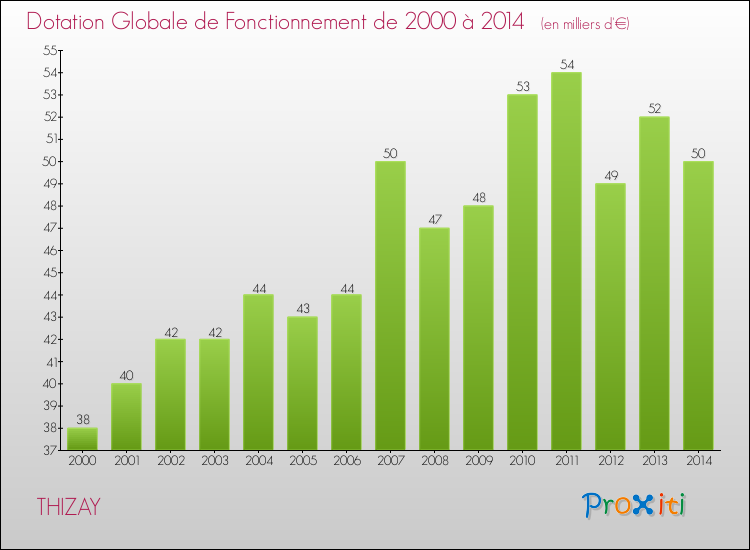 Evolution du montant de la Dotation Globale de Fonctionnement pour la commune de THIZAY de 2000 à 2014 Evolution du montant de la Dotation Globale de Fonctionnement pour THIZAY de 2000 à 2014