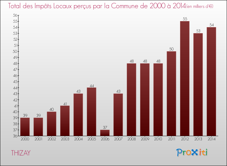 Evolution des Impôts Locaux pour la commune de THIZAY de 2000 à 2014 Evolution des Impôts Locaux pour THIZAY de 2000 à 2014