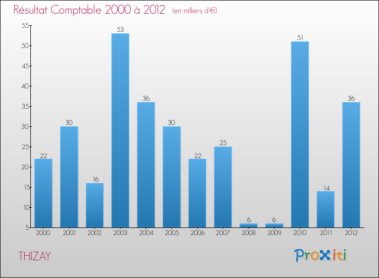 Evolution du résultat comptable pour la commune de THIZAY de 2000 à 2012 Evolution du résultat comptable pour THIZAY de 2000 à 2012