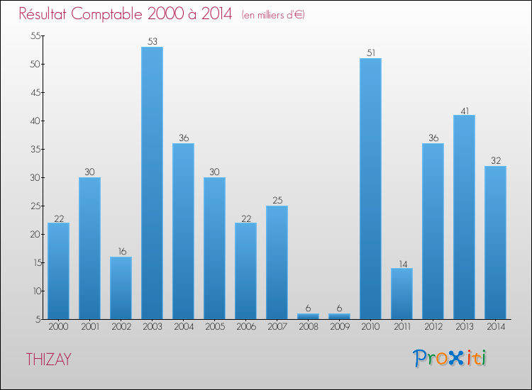 Evolution du résultat comptable pour la commune de THIZAY de 2000 à 2014 Evolution du résultat comptable pour THIZAY de 2000 à 2014