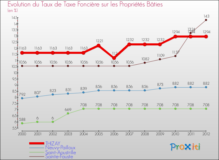 Evolution du taux de la taxe foncière sur le bati pour THIZAY et les communes proches de 2000 à 2012 Comparaison des taux de taxe foncière sur le bati pour THIZAY et les communes voisines de 2000 à 2012