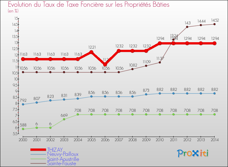 Evolution du taux de la taxe foncière sur le bati pour THIZAY et les communes proches de 2000 à 2014 Comparaison des taux de taxe foncière sur le bati pour THIZAY et les communes voisines de 2000 à 2014