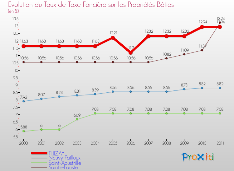 Evolution du taux de la taxe foncière sur le bati pour THIZAY et les communes proches Comparaison des taux de taxe foncière sur le bati pour THIZAY et les communes voisines