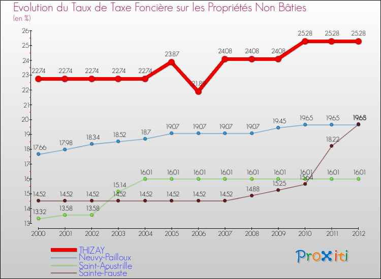 Evolution du taux de la taxe foncière sur les immeubles et terrains non batis pour THIZAY et les communes proches de 2000 à 2012 Comparaison des taux de la taxe foncière sur les immeubles et terrains non batis pour THIZAY et les communes voisines de 2000 à 2012