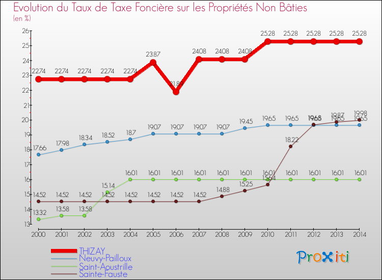 Evolution du taux de la taxe foncière sur les immeubles et terrains non batis pour THIZAY et les communes proches de 2000 à 2014 Comparaison des taux de la taxe foncière sur les immeubles et terrains non batis pour THIZAY et les communes voisines de 2000 à 2014