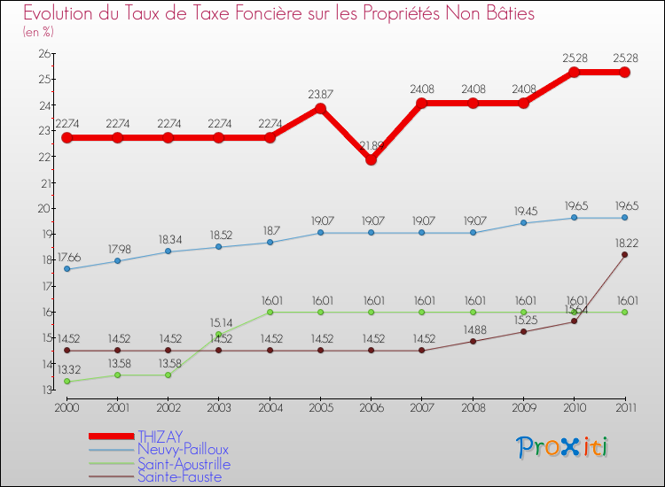 Evolution du taux de la taxe foncière sur les immeubles et terrains non batis pour THIZAY et les communes proches Comparaison des taux de la taxe foncière sur les immeubles et terrains non batis pour THIZAY et les communes voisines