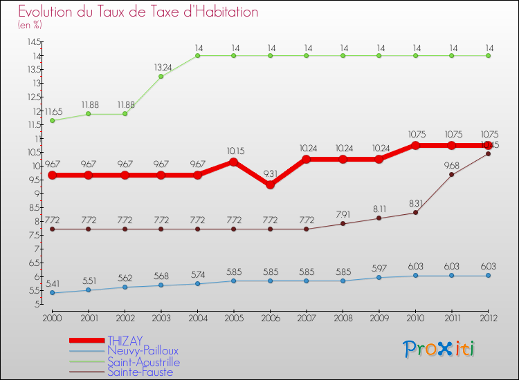 Evolution du taux de la taxe d'habitation pour THIZAY et les communes proches Comparaison des taux de la taxe d'habitation pour THIZAY et les communes voisines