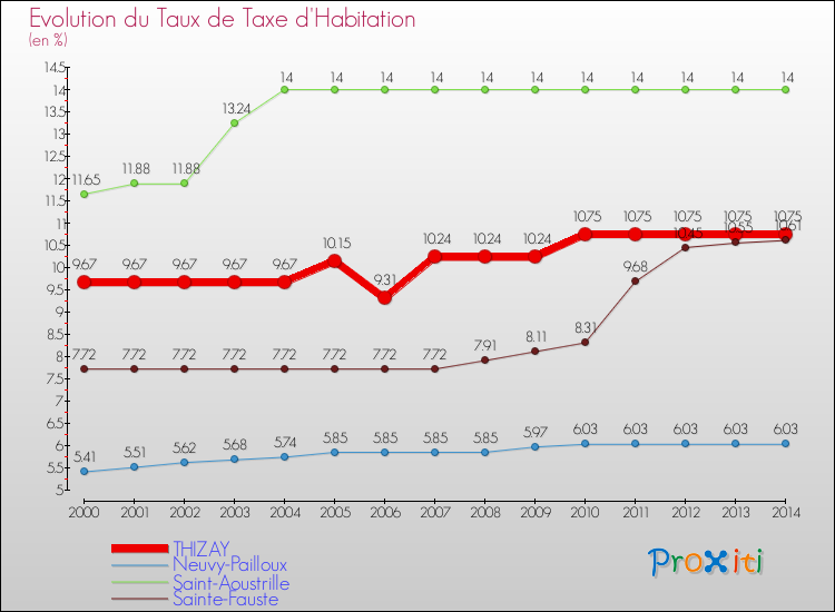 Evolution du taux de la taxe d'habitation pour THIZAY et les communes proches de 2000 à 2014 Comparaison des taux de la taxe d'habitation pour THIZAY et les communes voisines de 2000 à 2014