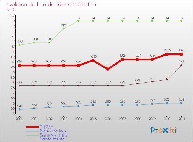 Evolution du taux de la taxe d'habitation pour THIZAY et les communes proches Comparaison des taux de la taxe d'habitation pour THIZAY et les communes voisines