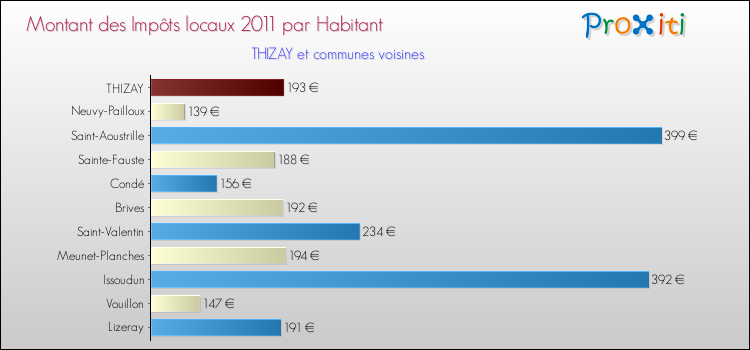 Montant des impôts locaux par Habitant pour THIZAY et les communes proches Comparaison des impôts locaux par habitant pour THIZAY et les communes voisines