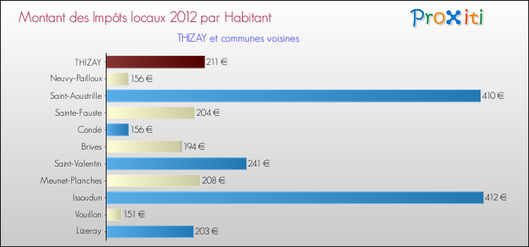 Montant des impôts locaux par Habitant pour THIZAY et les communes proches Comparaison des impôts locaux par habitant pour THIZAY et les communes voisines