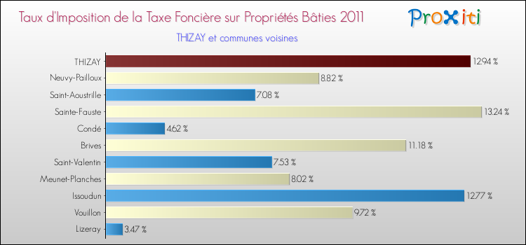 Taux d'imposition de la taxe foncière sur le bati 2011 pour THIZAY et les communes proches Comparaison des taux d'imposition de la taxe foncière sur le bati 2011 pour THIZAY et les communes voisines