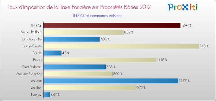 Taux d'imposition de la taxe foncière sur le bati 2012 pour THIZAY et les communes proches Comparaison des taux d'imposition de la taxe foncière sur le bati 2012 pour THIZAY et les communes voisines