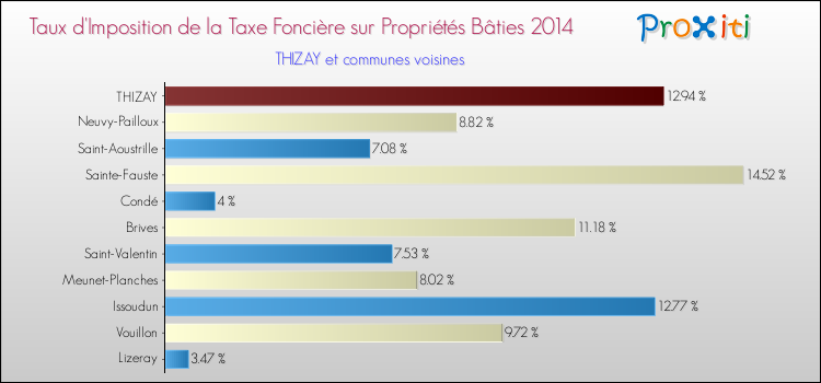 Taux d'imposition de la taxe foncière sur le bati 2014 pour THIZAY et les communes proches Comparaison des taux d'imposition de la taxe foncière sur le bati 2014 pour THIZAY et les communes voisines