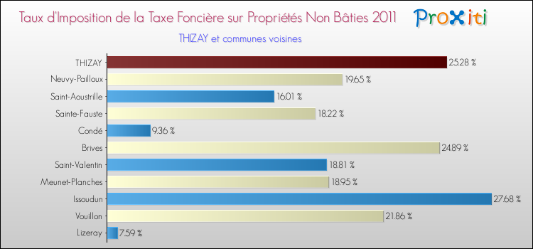 Taux d'imposition de la taxe foncière sur les immeubles et terrains non batis 2011 pour THIZAY et les communes proches Comparaison des taux d'imposition de la taxe foncière sur les immeubles et terrains non batis 2011 pour THIZAY et les communes voisines