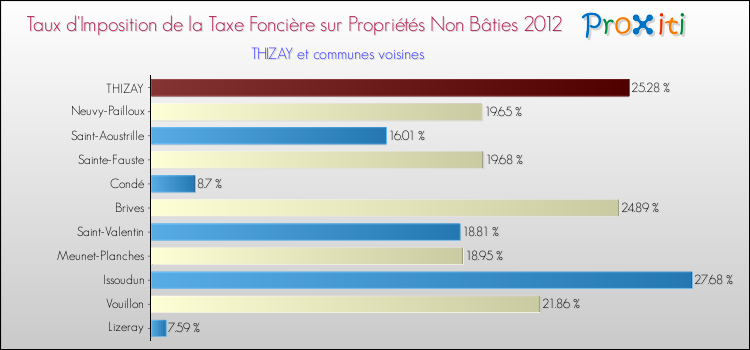 Taux d'imposition de la taxe foncière sur les immeubles et terrains non batis 2012 pour THIZAY et les communes proches Comparaison des taux d'imposition de la taxe foncière sur les immeubles et terrains non batis 2012 pour THIZAY et les communes voisines