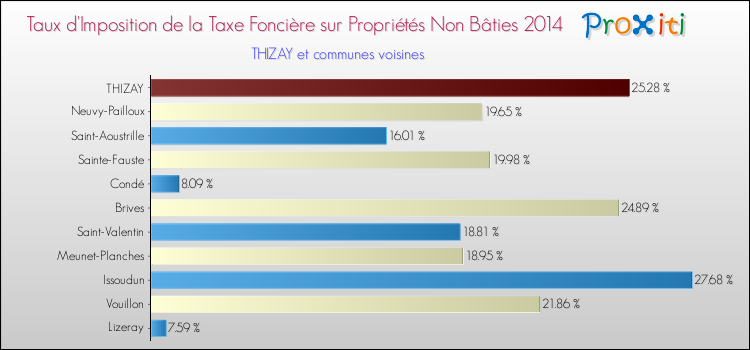 Taux d'imposition de la taxe foncière sur les immeubles et terrains non batis 2014 pour THIZAY et les communes proches Comparaison des taux d'imposition de la taxe foncière sur les immeubles et terrains non batis 2014 pour THIZAY et les communes voisines