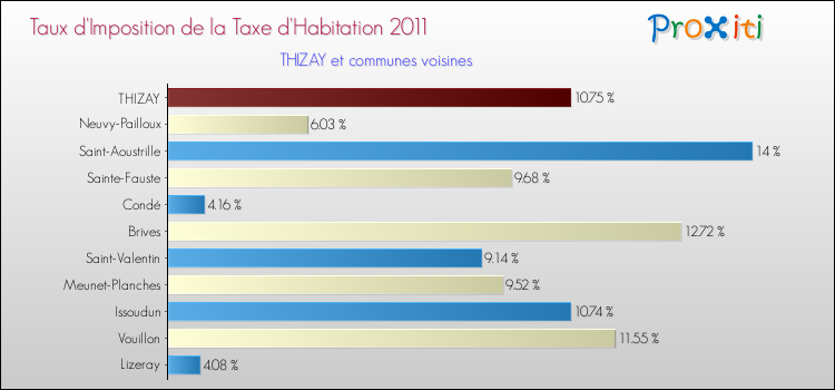 Taux d'imposition de la taxe d'habitation 2011 pour THIZAY et les communes proches Comparaison des taux d'imposition de la taxe d'habitation 2011 pour THIZAY et les communes voisines
