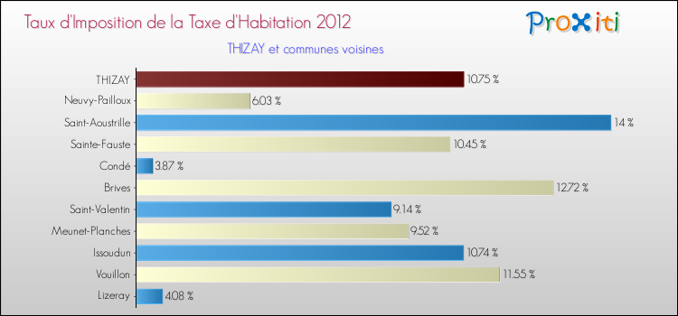 Taux d'imposition de la taxe d'habitation 2012 pour THIZAY et les communes proches Comparaison des taux d'imposition de la taxe d'habitation 2012 pour THIZAY et les communes voisines