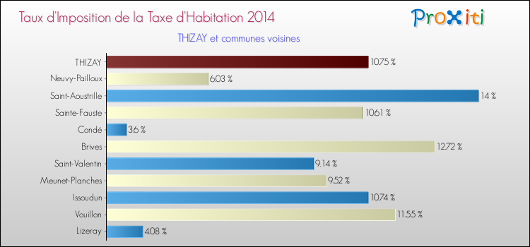Taux d'imposition de la taxe d'habitation 2014 pour THIZAY et les communes proches Comparaison des taux d'imposition de la taxe d'habitation 2014 pour THIZAY et les communes voisines