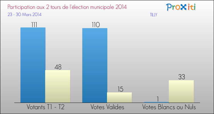 Participation comparée des 2 tours des Elections Municipales 2014 de la commune de TILLY Elections Municipales 2014 - Participation comparée des 2 tours pour la commune de TILLY