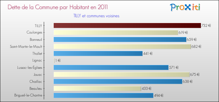 Dette par habitant de la commune en 2011 pour TILLY et les communes proches Comparaison de la dette par habitant de la commune en 2011 pour TILLY et les communes voisines