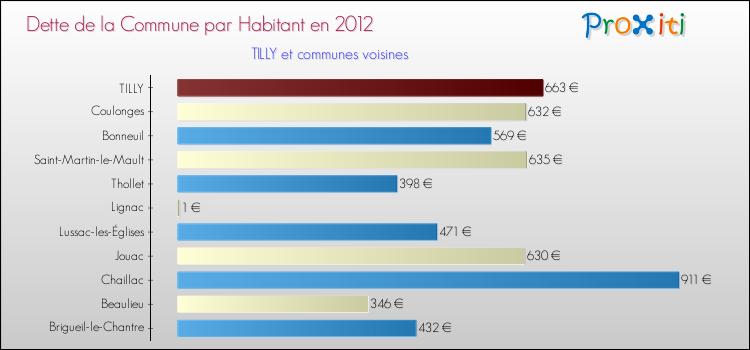 Dette par habitant de la commune en 2012 pour TILLY et les communes proches Comparaison de la dette par habitant de la commune en 2012 pour TILLY et les communes voisines