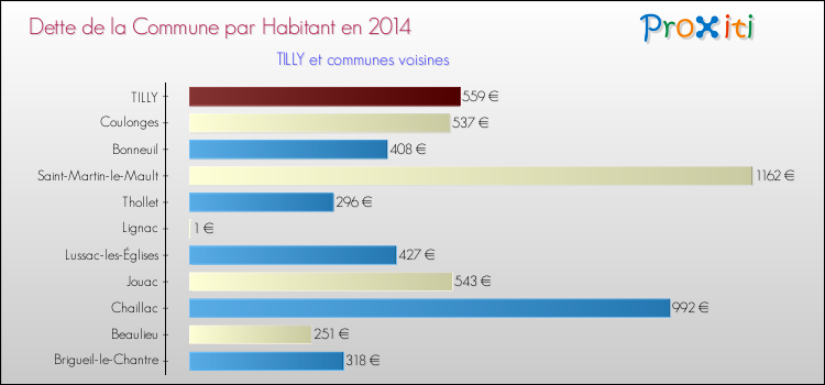 Dette par habitant de la commune en 2014 pour TILLY et les communes proches Comparaison de la dette par habitant de la commune en 2014 pour TILLY et les communes voisines