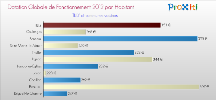 Montant des dotations globales de fonctionnement DGF par Habitant pour TILLY et les communes proches Comparaison des des dotations globales de fonctionnement DGF par habitant pour TILLY et les communes voisines