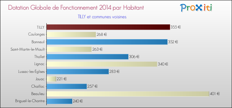 Montant des dotations globales de fonctionnement DGF par Habitant pour TILLY et les communes proches en 2014. Comparaison des des dotations globales de fonctionnement DGF par habitant pour TILLY et les communes voisines en 2014.