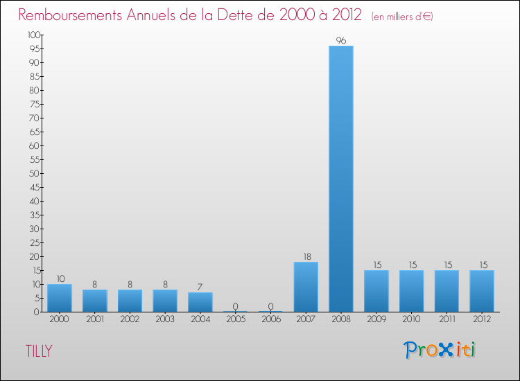 Evolution de l'annuité de la dette pour la commune de TILLY de 2000 à 2012 Annuités de la dette pour TILLY de 2000 à 2012
