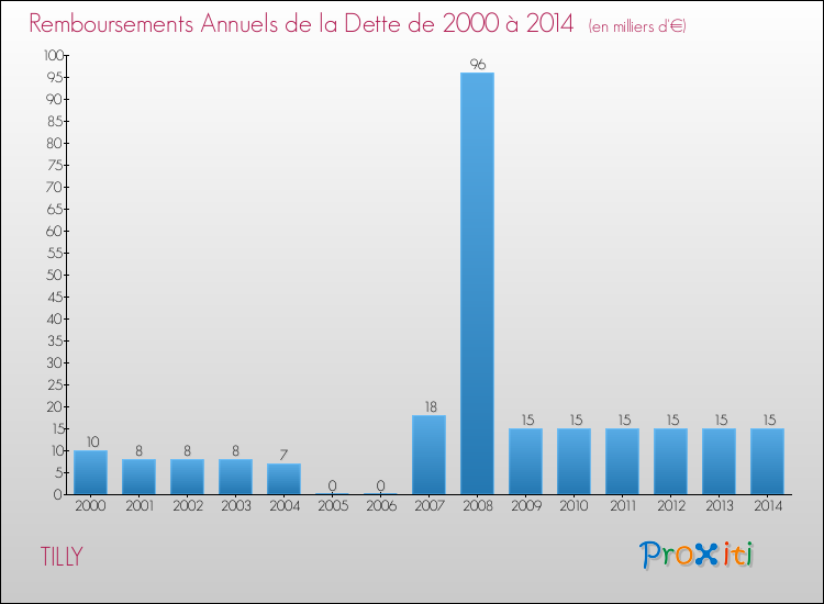 Evolution de l'annuité de la dette pour la commune de TILLY de 2000 à 2014 Annuités de la dette pour TILLY de 2000 à 2014