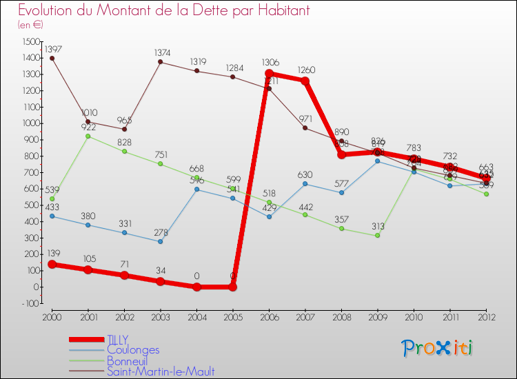 Evolution de la dette par habitant pour la commune de TILLY et les communes proches de 2000 à 2012 Comparaison de la dette par habitant pour TILLY et les communes voisines de 2000 à 2012