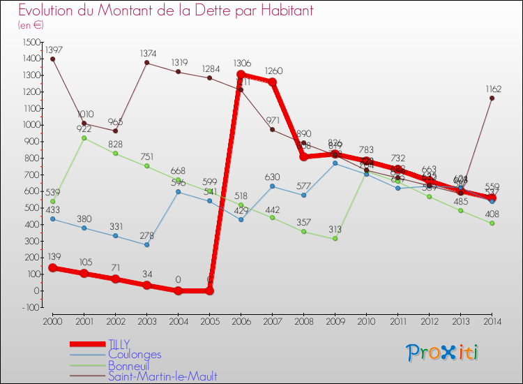 Evolution de la dette par habitant pour la commune de TILLY et les communes proches de 2000 à 2014 Comparaison de la dette par habitant pour TILLY et les communes voisines de 2000 à 2014
