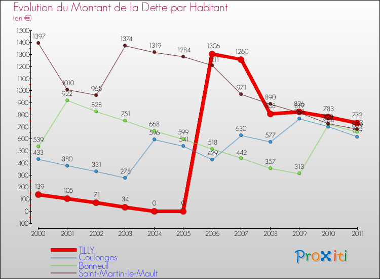 Evolution de la dette par habitant pour la commune de TILLY et les communes proches Comparaison de la dette par habitant pour TILLY et les communes voisines