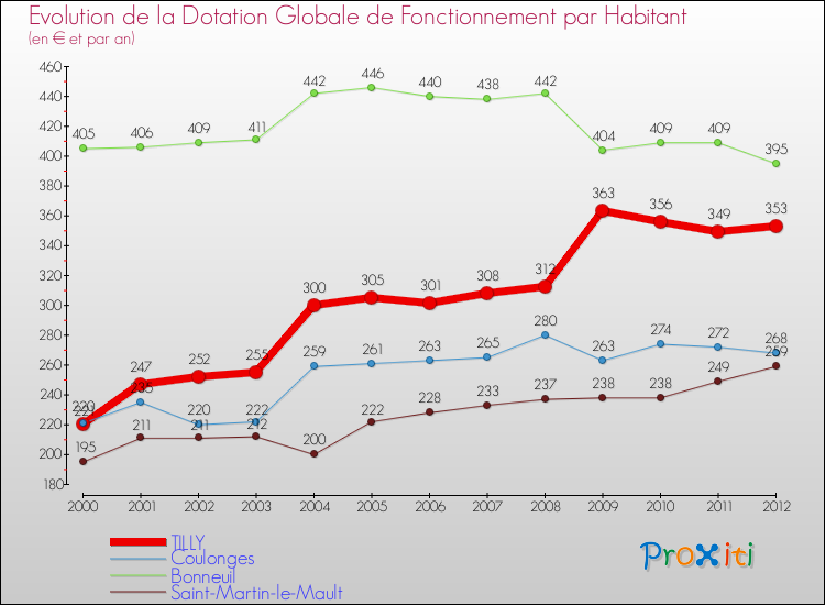 Evolution et montant de la dotation globale de fonctionnement par Habitant pour TILLY et les communes proches Comparaison des dotations globales de fonctionnement par habitant pour TILLY et les communes voisines