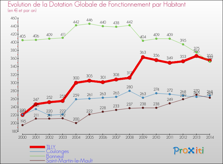 Evolution et montant de la dotation globale de fonctionnement par Habitant pour TILLY et les communes proches de 2000 à 2014. Comparaison des dotations globales de fonctionnement par habitant pour TILLY et les communes voisines de 2000 à 2014.