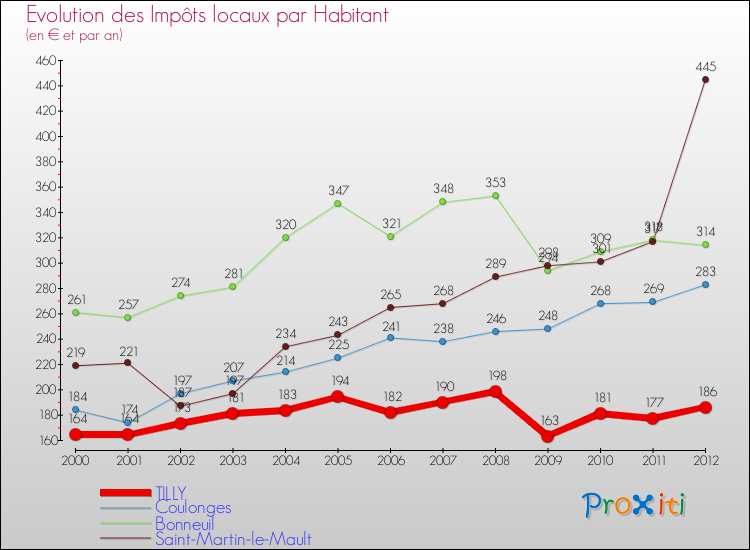 Evolution et montant des impôts locaux par Habitant pour TILLY et les communes proches Comparaison des impôts locaux par habitant pour TILLY et les communes voisines