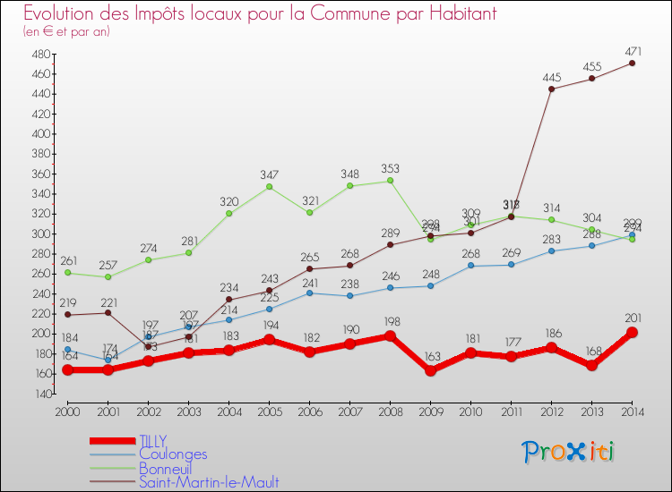Evolution et montant des impôts locaux par Habitant pour TILLY et les communes proches de 2000 à 2014 Comparaison des impôts locaux par habitant pour TILLY et les communes voisines de 2000 à 2014