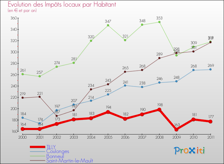 Evolution et montant des impôts locaux par Habitant pour TILLY et les communes proches Comparaison des impôts locaux par habitant pour TILLY et les communes voisines