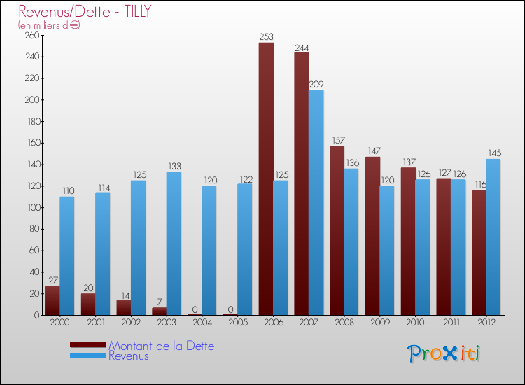 Evolution comparée de la dette et des revenus pour la commune de TILLY de 2000 à 2012 Comparaison de la dette et des revenus pour TILLY de 2000 à 2012