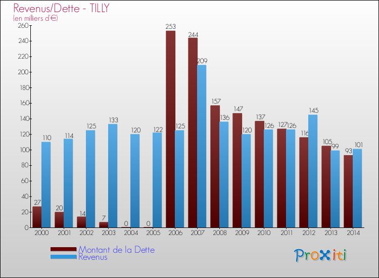 Evolution comparée de la dette et des revenus pour la commune de TILLY de 2000 à 2014 Comparaison de la dette et des revenus pour TILLY de 2000 à 2014