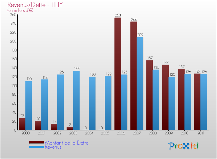 Evolution comparée de la dette et des revenus pour la commune de TILLY de 2000 à 2011 Comparaison de la dette et des revenus pour TILLY de 2000 à 2011